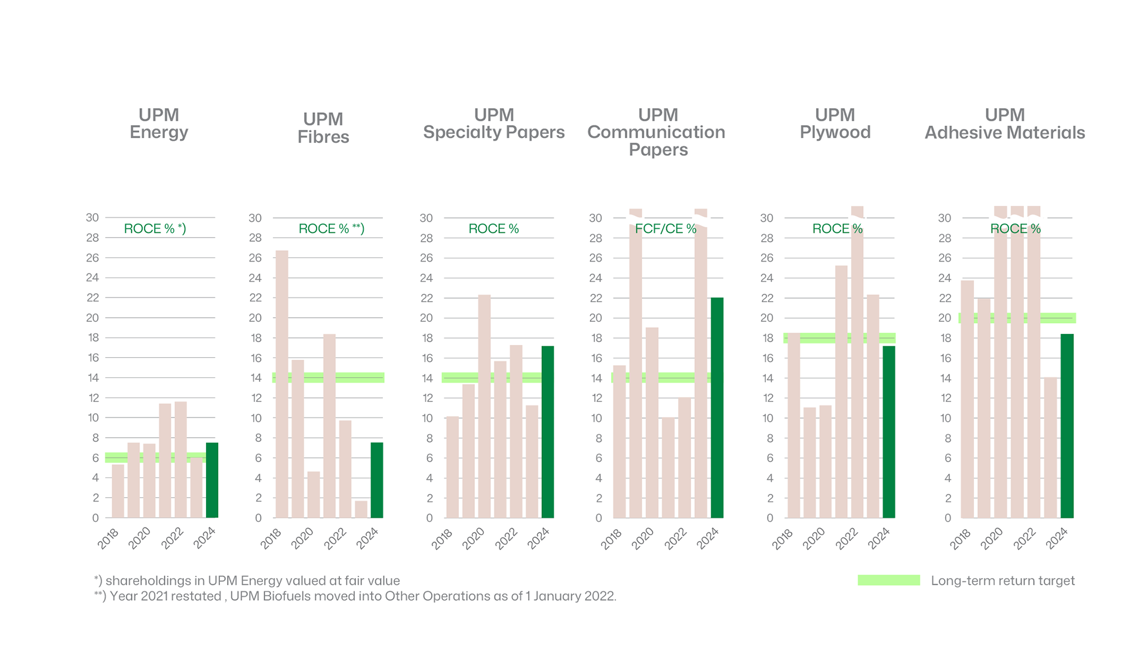 Business area long-term return targets